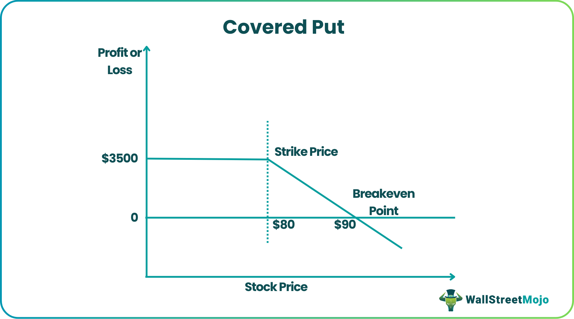 Covered Put - Meaning, Example, Selling, vs Cash Secured Put