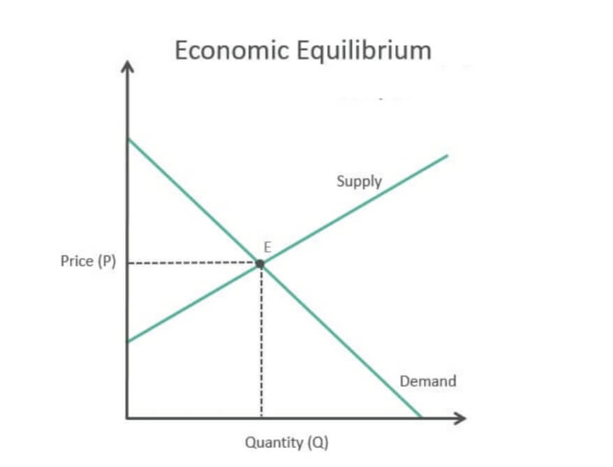 Economic Equilibrium
