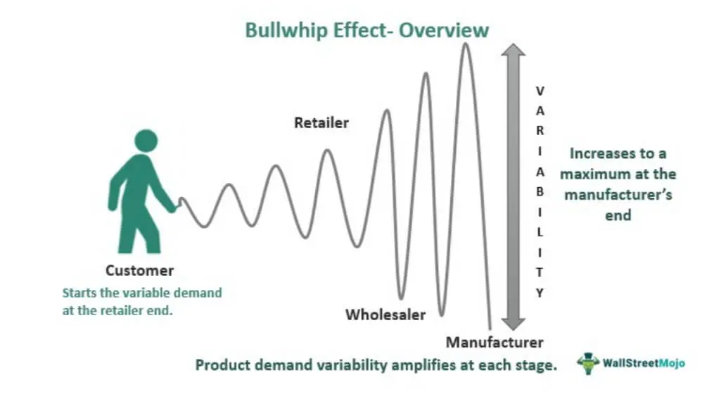 Bullwhip Effect - Overview