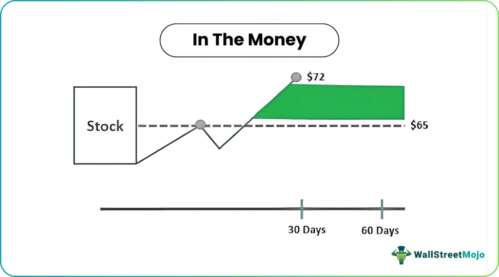 In The Money