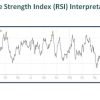 Relative Strength Index (RSI) - Meaning, Formula, Calculation