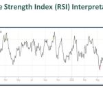 Relative Strength Index (RSI) - Meaning, Formula, Calculation