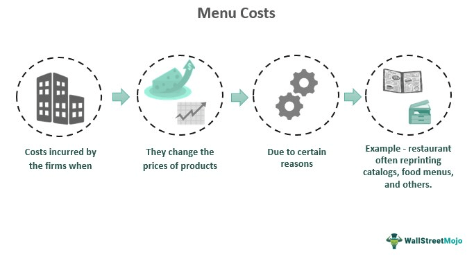 Menu Costs Economics New Keynesian Economics Menu Cost SJRG Menu Costs Economics New Keynesian Economics Menu Cost SJRG