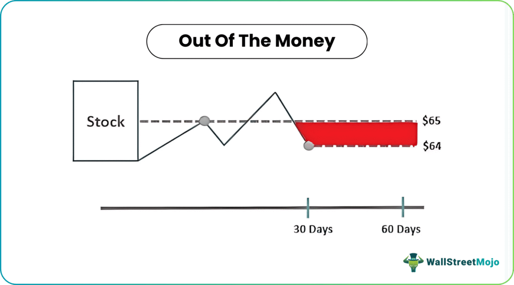 Out of The Money