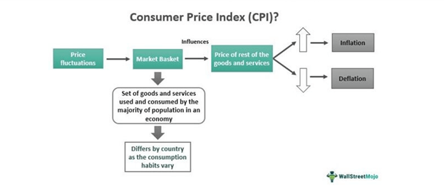 Consumer Price Index(CPI)