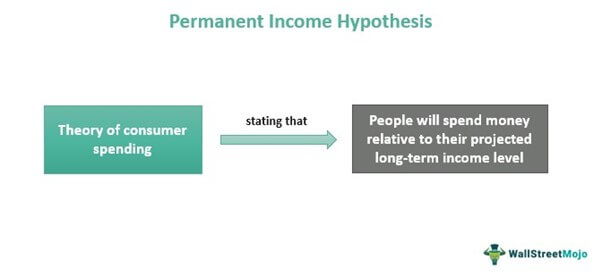 define permanent income hypothesis