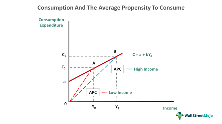 Consumption And The Average Propensity To Consume