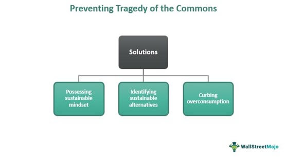 Preventing Tragedy of the Commons