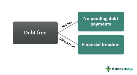 Debt free meaning