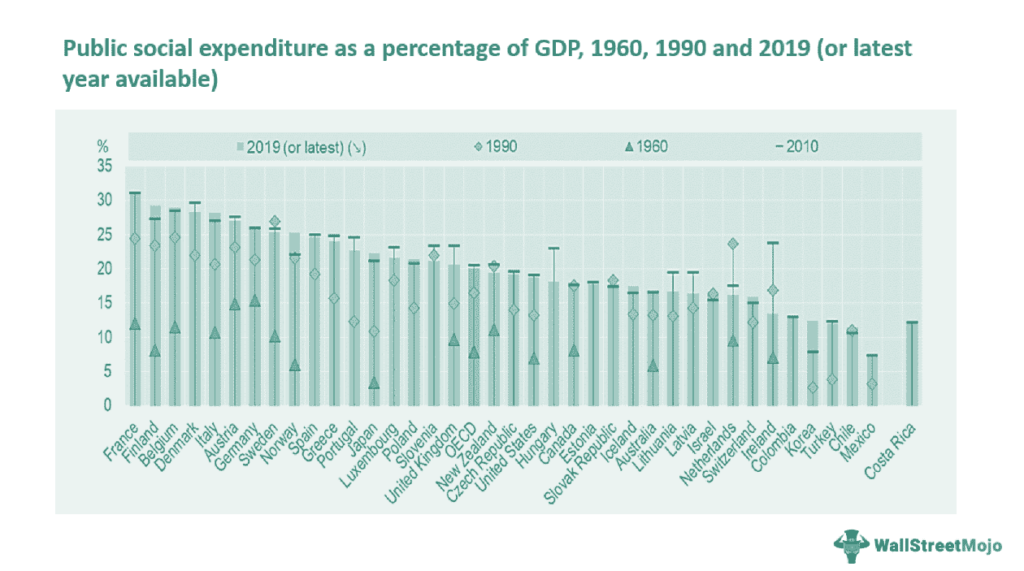Public Social Expenditure