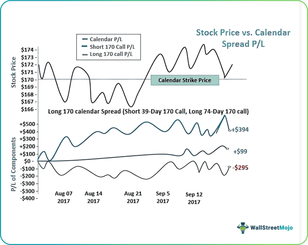Stock Price vs. calander spread PL