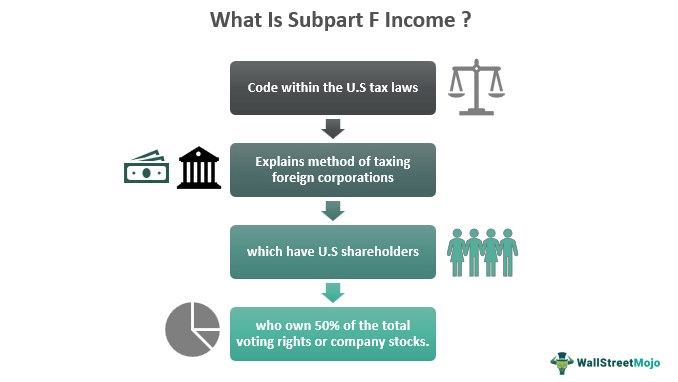 Subpart F Income