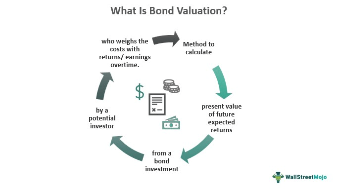Bond: Financial Meaning With Examples and How They Are Priced