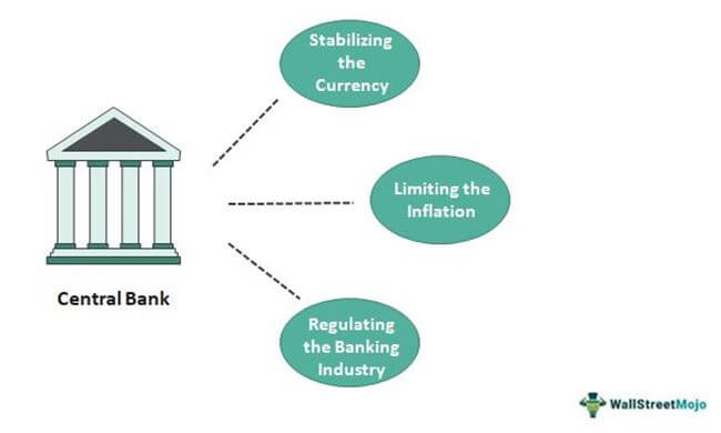 What Is Central Bank