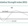 Relative Strength Index (RSI) - Meaning, Formula, Calculation