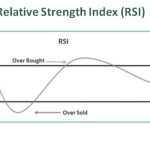 Relative Strength Index (RSI) - Meaning, Formula, Calculation