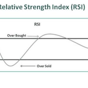 Relative Strength Index (RSI) - Meaning, Formula, Calculation