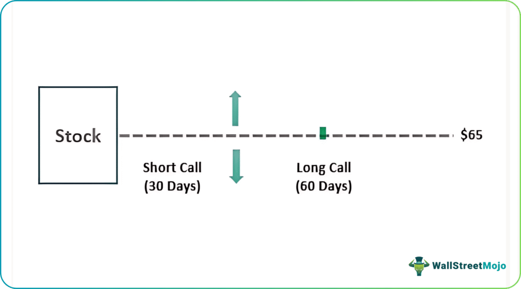 calendar spread example 1-1