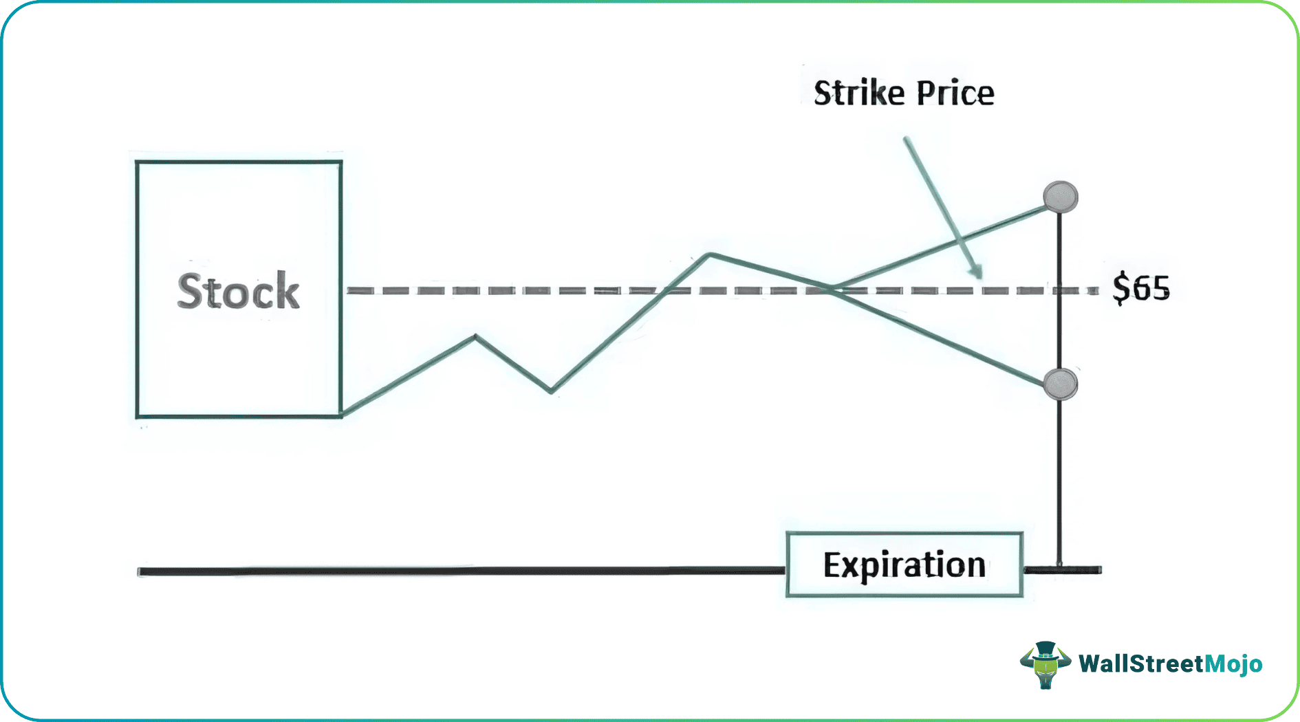 Calendar Spread - Definition, Option Strategy, Types, Examples
