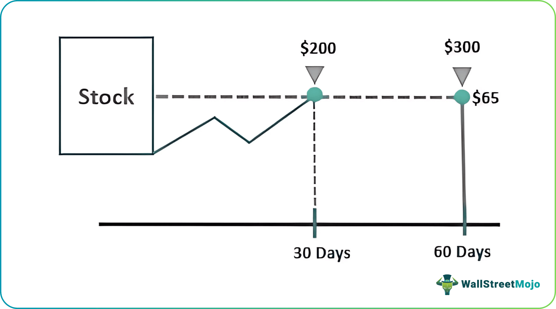 Calendar Spread - Definition, Option Strategy, Types, Examples
