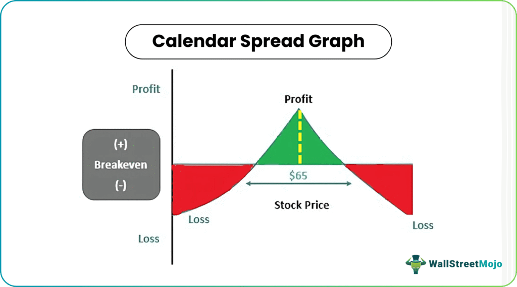 calendar spread graph