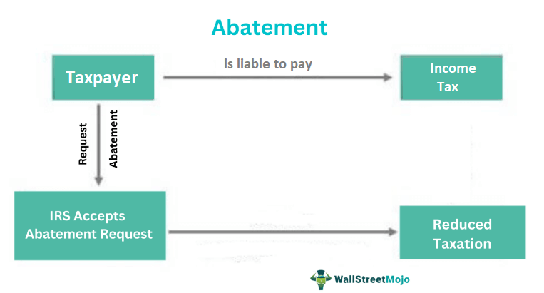 abatement-meaning-example-taxes-how-it-works