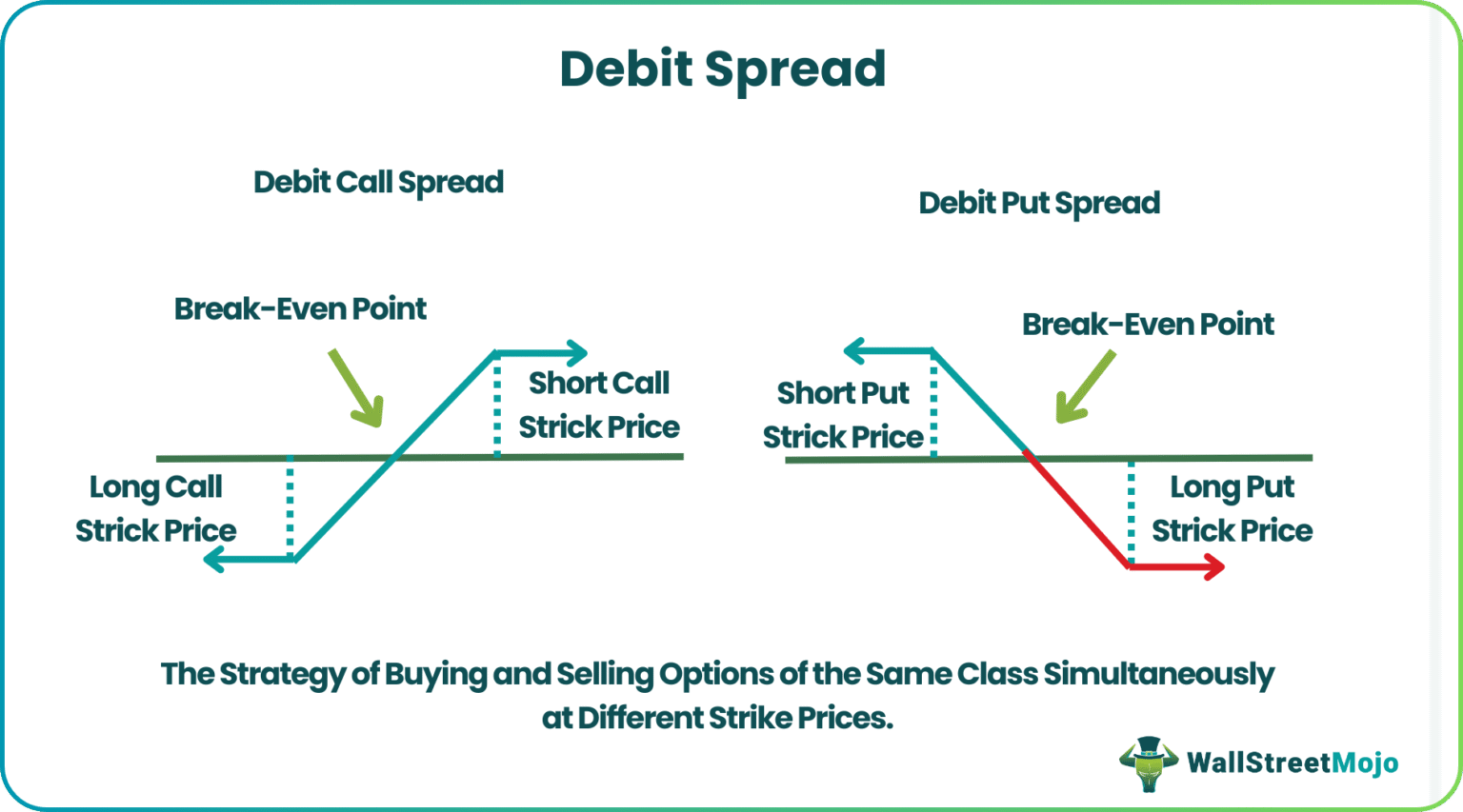 Debit Spread - Meaning, Adjustment, Examples, vs Credit Spread