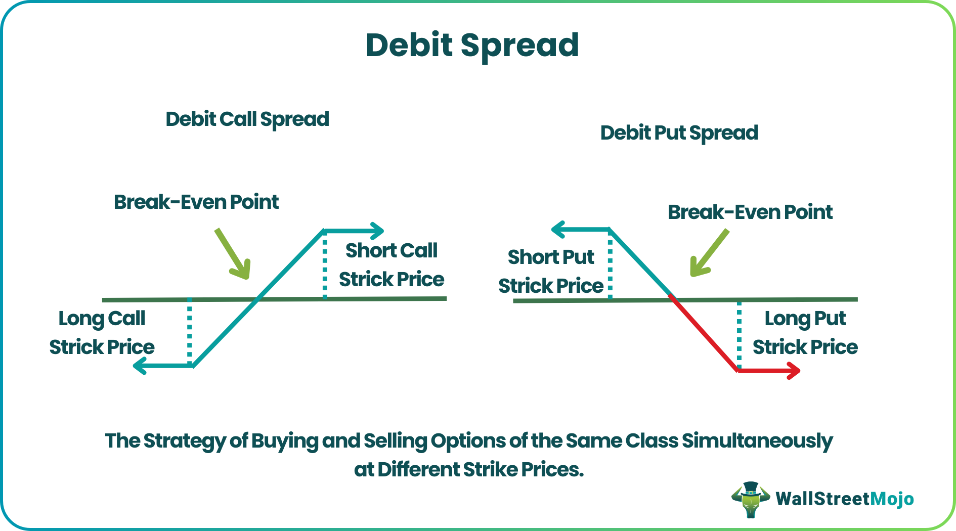 Debit Spread - Meaning, Adjustment, Examples, vs Credit Spread