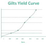 Gilts - Meaning, Types, Yield Curve, How it Works in UK?