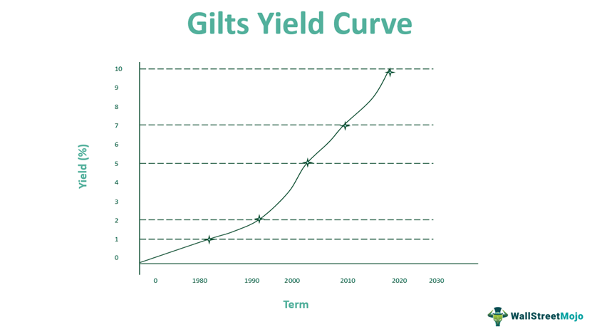 Gilts Yield Curve