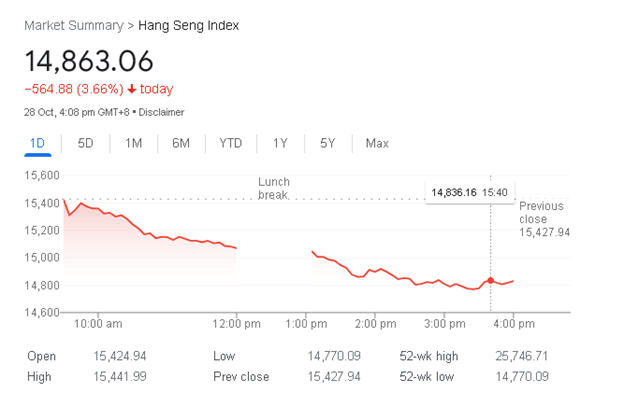 Hang Seng Index Chart