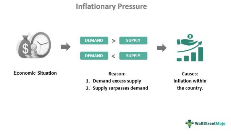Global Inflation Challenges: Navigating Pressures