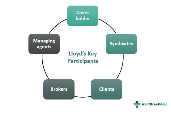 Lloyd's Key Participants