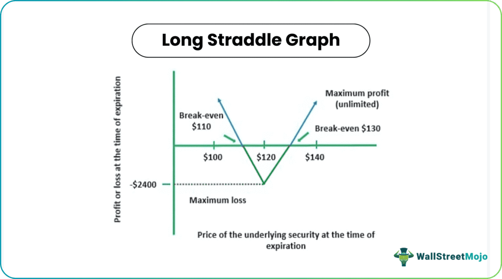 Long Straddle Graph
