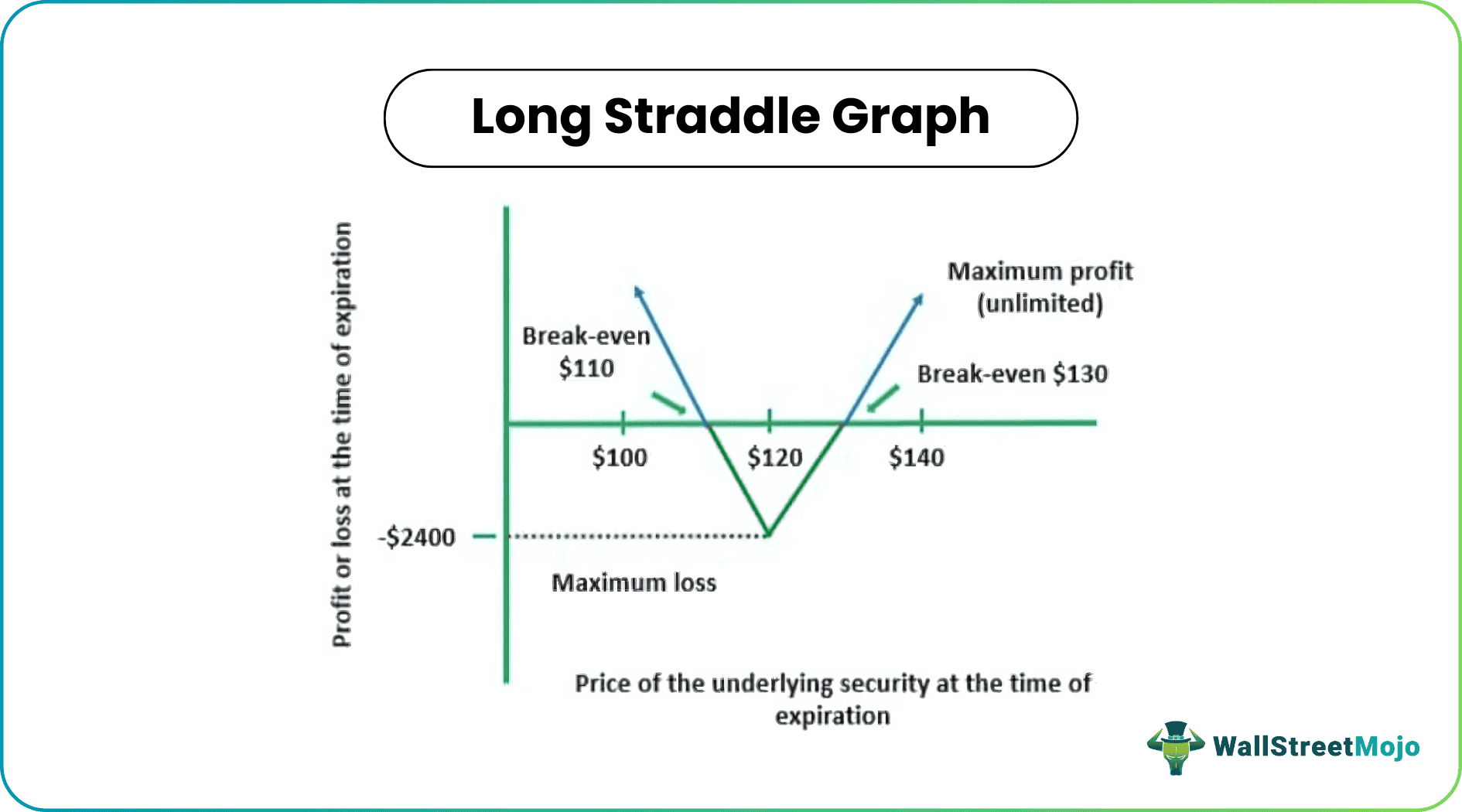 Straddle Strategy Example Long Straddle Options Strategy - What Is It, Graph, Example