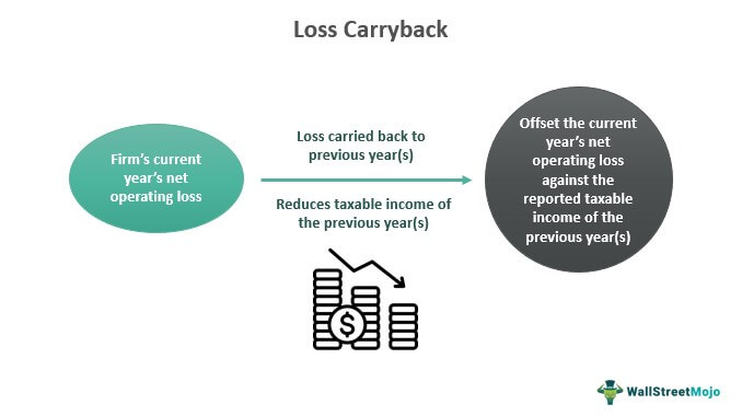 Loss Carryback