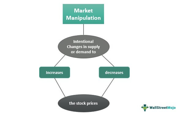 Market Manipulation - What Is It, Types, Stock Examples
