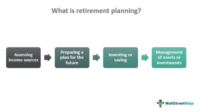 What is retirement planning?