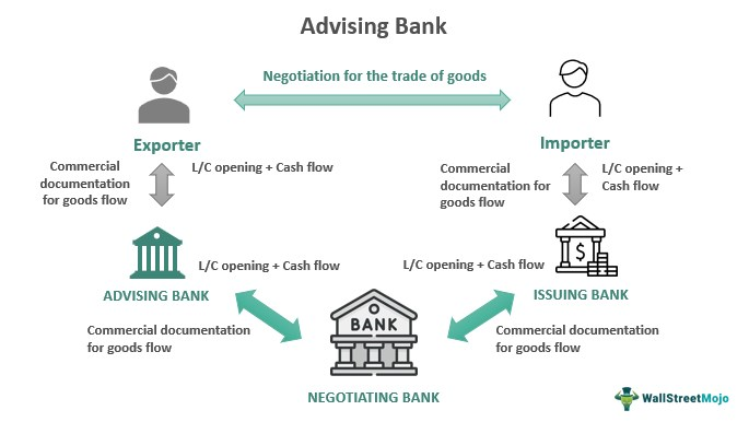 Advising Banks Meaning Explained Role In LC Advising Banks Meaning Explained Role In LC
