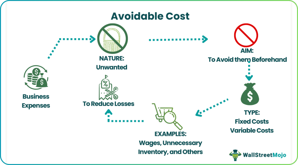 Avoidable Cost