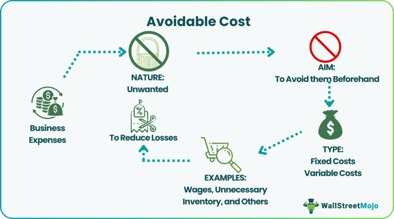 Avoidable Cost - Meaning, Example, Formula, Vs Unavoidable Cost