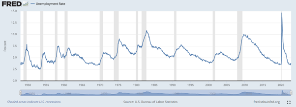 Employment Rate Graph