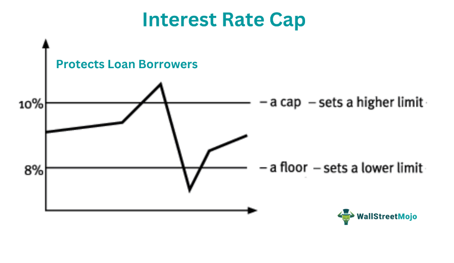 Interest Rate Cap