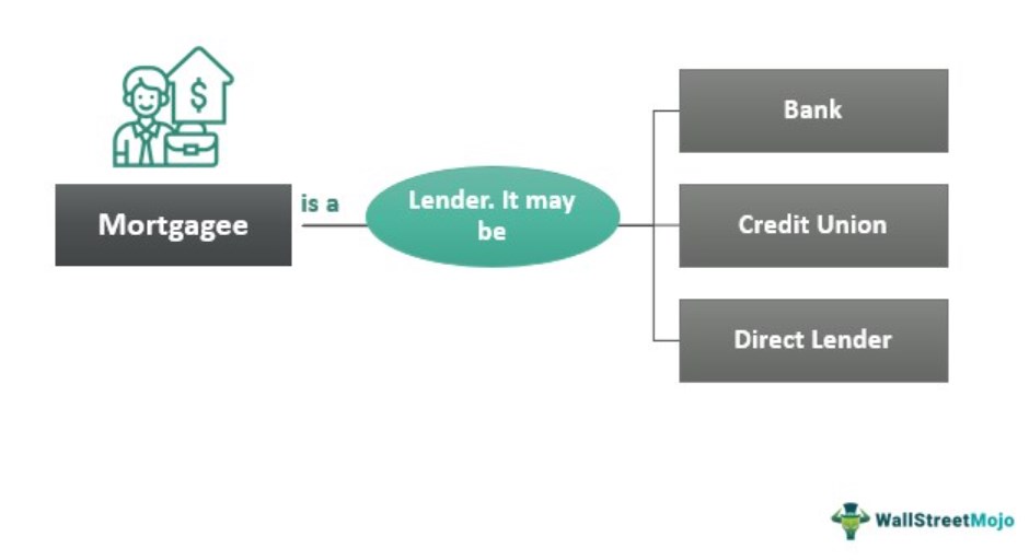 Mortgagee meaning rights liabilities examples vs loss payee