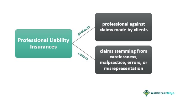 Professional liability insurance