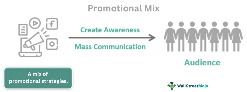 Macadam grad Verdensvindue Promotional Mix - What Is It, Elements, Examples, vs Marketing Mix
