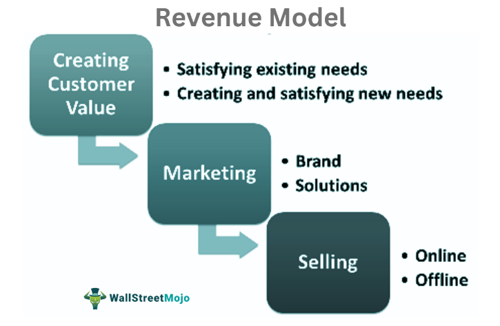 revenue model for business plan