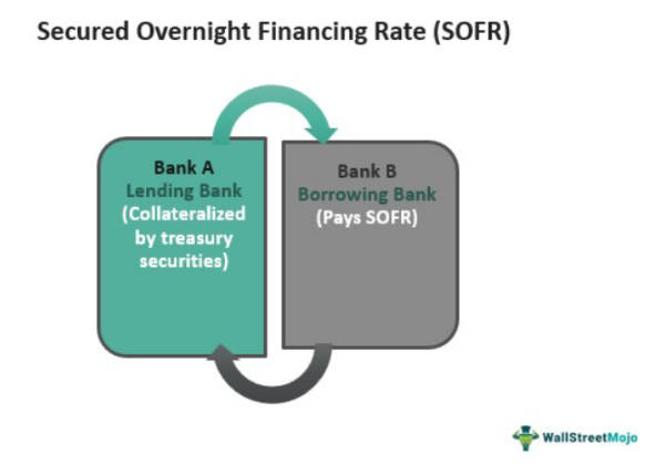 Sofar Interest Rates Secured Overnight Financing Rate (SOFR) - Meaning, Vs LIBOR