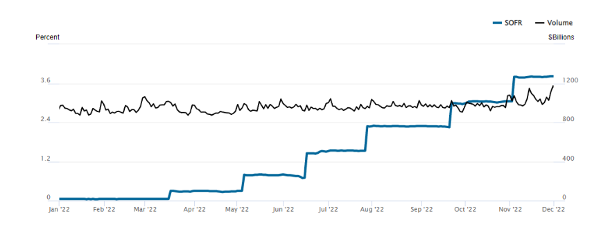 Secured Overnight Financing Rate Chart