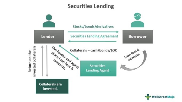 what-is-securities-lending-youtube